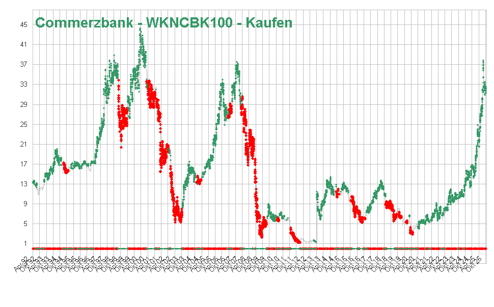 Commerzbank - WKNCBK100 - Kaufen