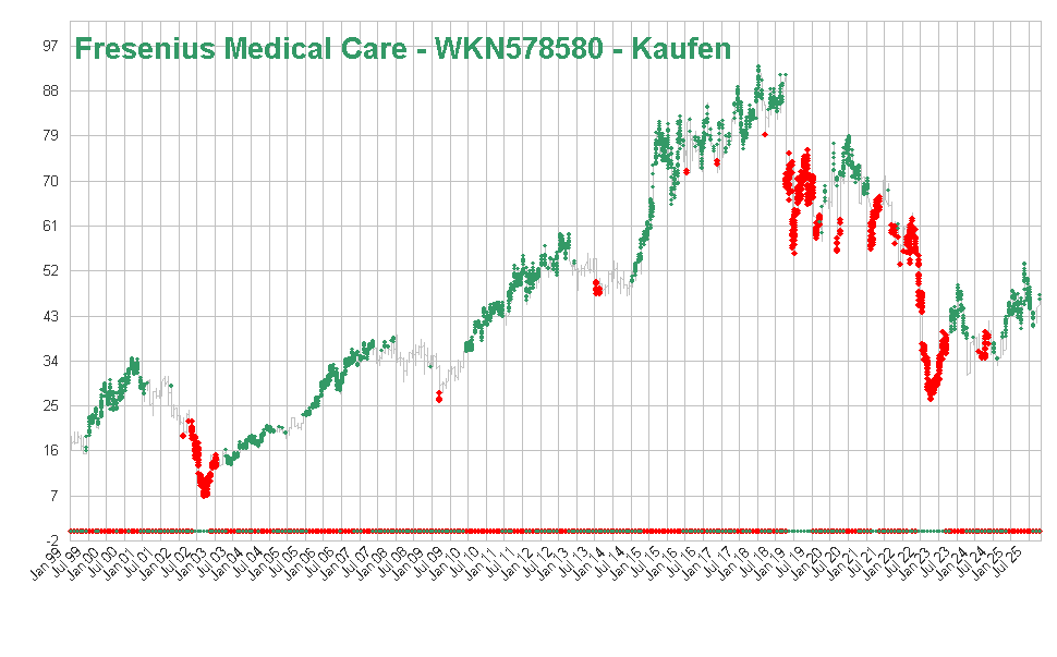 Fresenius Medical Care - WKN578580 - Kaufen