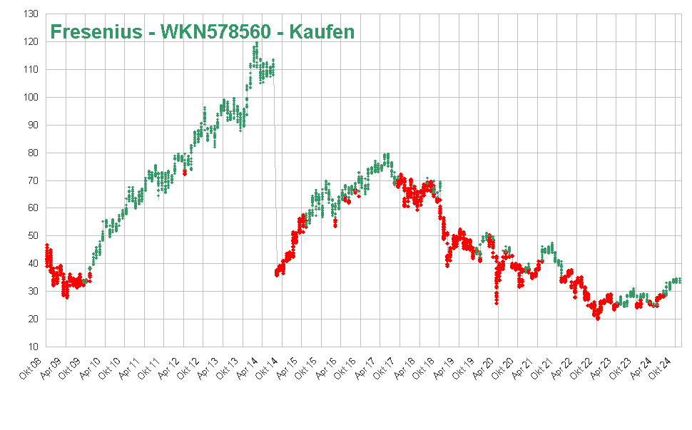 Fresenius