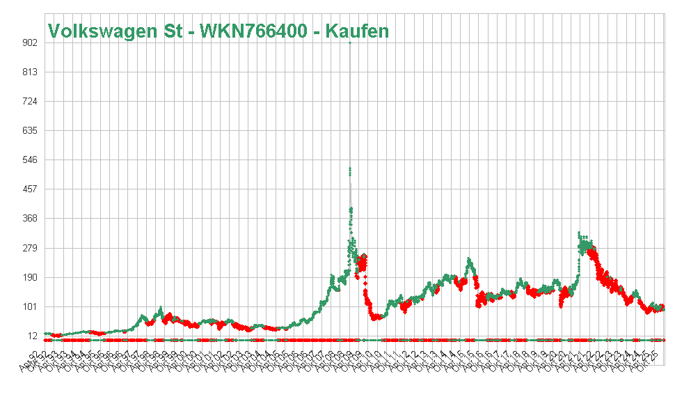 Volkswagen St - WKN766400 - Kaufen